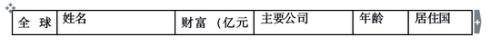 胡润全球富豪榜：贝佐斯连续第三年成为全球首