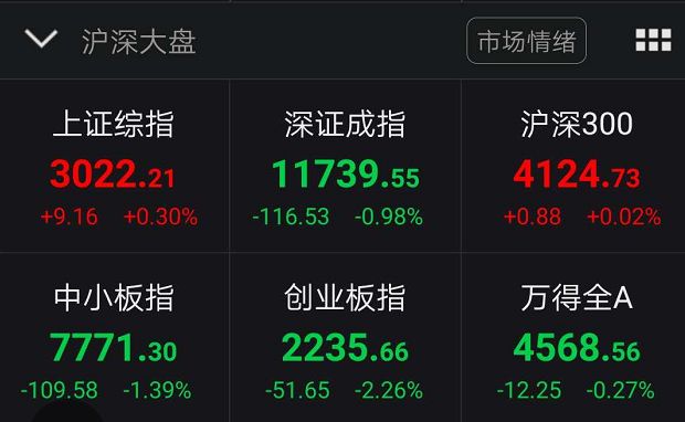 A股一枝独秀！大盘强势翻红上演“独立行情”，