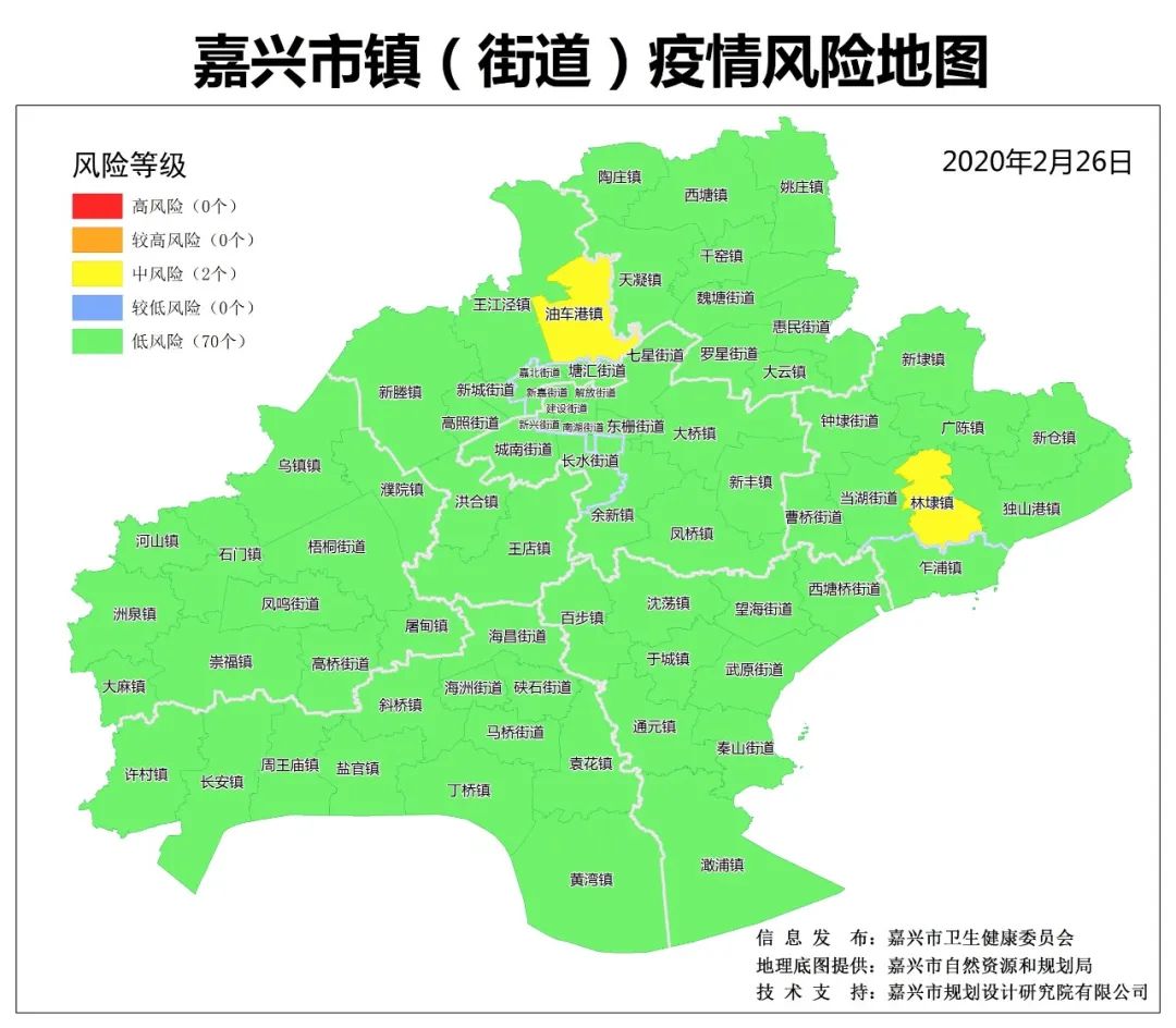 本次评估,相较于2月25日公布的嘉兴市镇(街道)疫情风险地图,嘉善县天图片