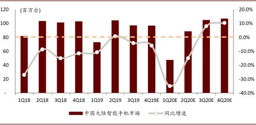 中金2020年中国智能手机市场出货量将下降63至348亿部