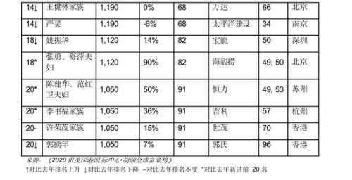 胡润全球富豪榜：贝佐斯连续第三年成为全球首
