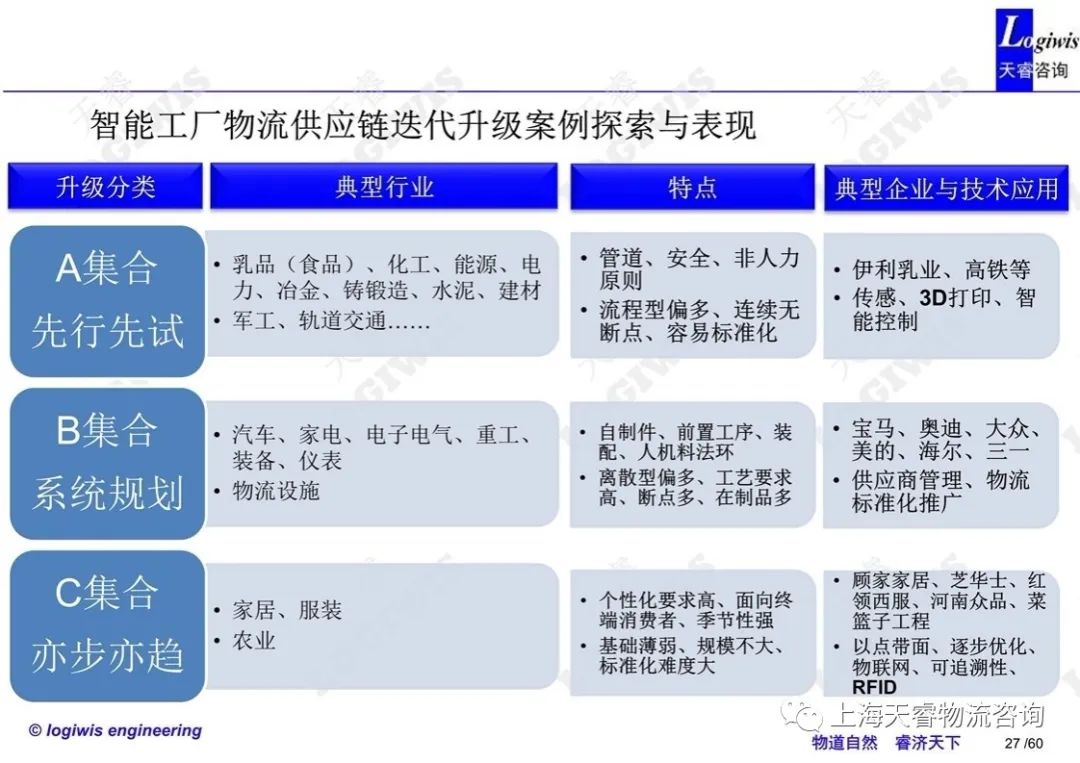 邱伏生智能工厂物流规划与运营含视频讲义