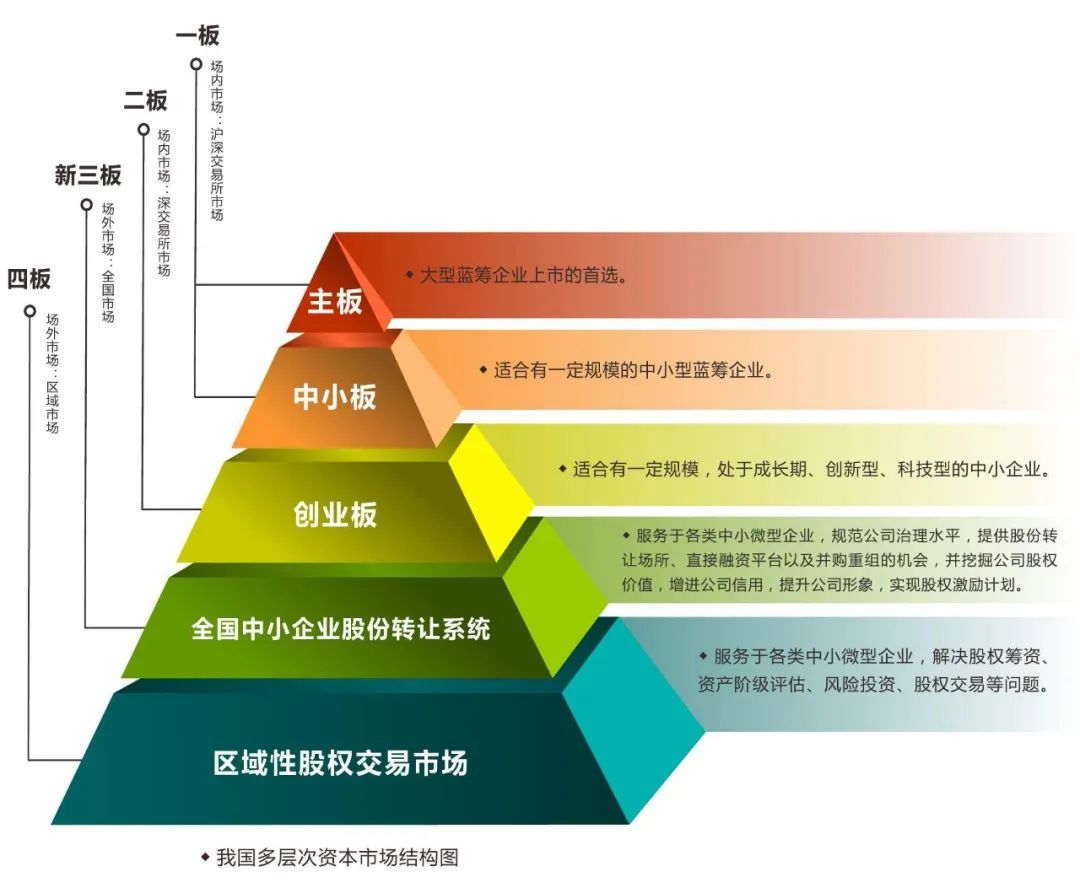 金融服务的多样化需求,决定了资本市场应该是一个多层次的市场体系