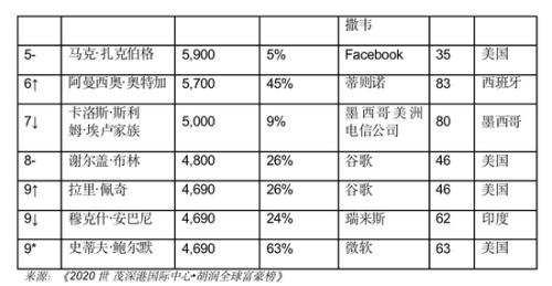 胡润全球富豪榜：贝佐斯连续第三年成为全球首