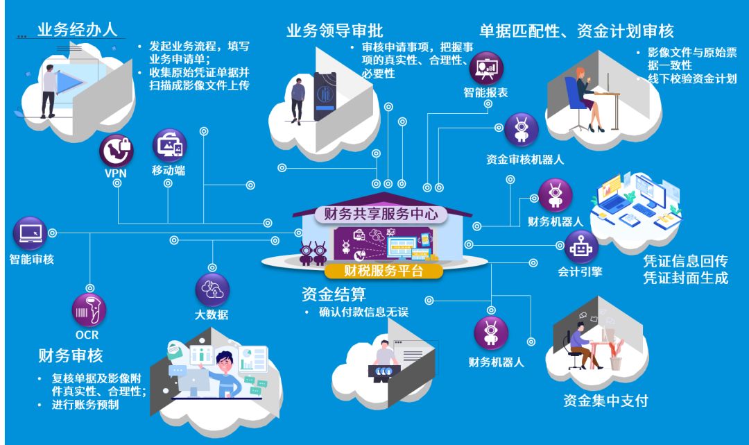 共同战疫毕马威用科技赋能企业财务共享服务中心停工不停业