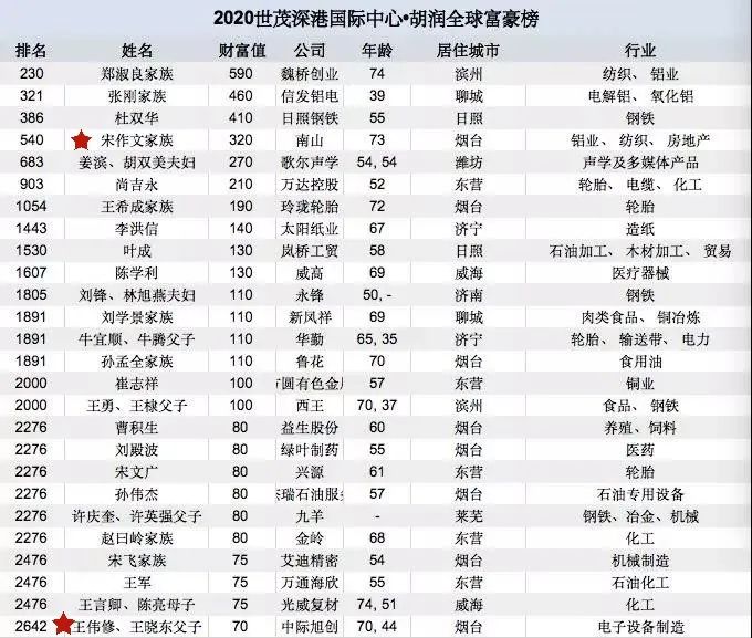 龙口市2人上榜2020胡润全球富豪榜发布