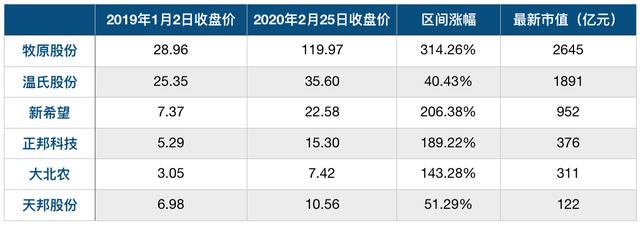 谁是中国第一猪企？这家公司一年盈利139亿，卖