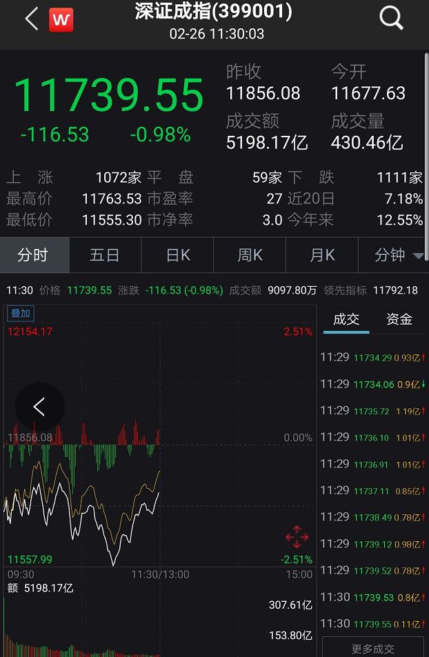 A股一枝独秀！大盘强势翻红上演“独立行情”，