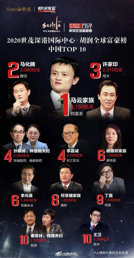 原创2020胡润富豪榜:马云成为中国首富,马化腾仅差70亿,位居第二!