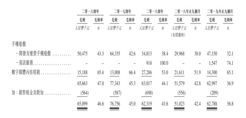 新股消息 | 休閒手遊開發商九尊數字互娛過聆訊，毛利率持續下滑 遊戲 第5張