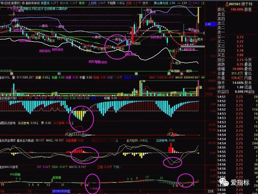 主流源码指标超级布林线boll假阴真阳涨停板跌停板信号一板二板比杀线