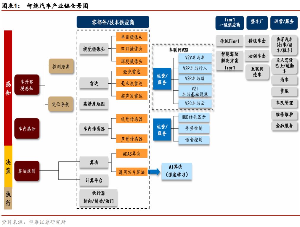 智能汽车,产业链机会梳理