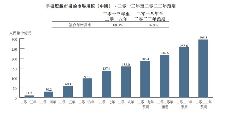 新股消息 | 休閒手遊開發商九尊數字互娛過聆訊，毛利率持續下滑 遊戲 第3張