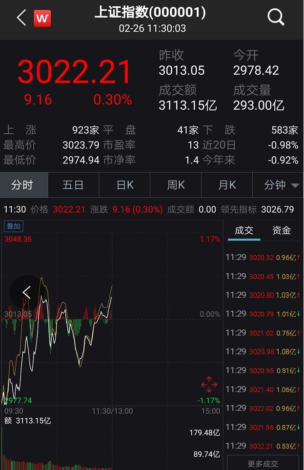 A股一枝独秀！大盘强势翻红上演“独立行情”，