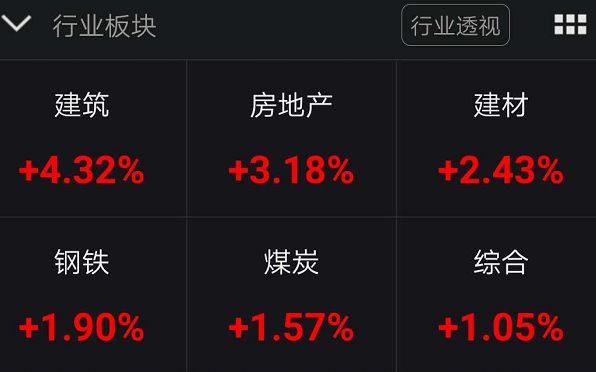 A股一枝独秀！大盘强势翻红上演“独立行情”，