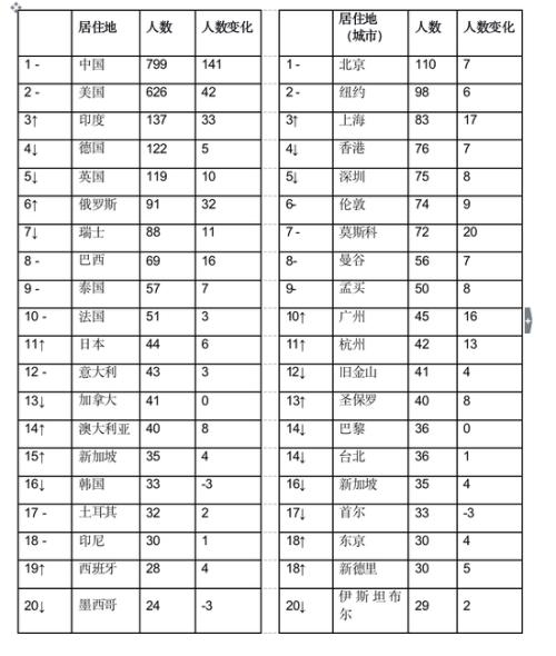 胡润全球富豪榜：贝佐斯连续第三年成为全球首