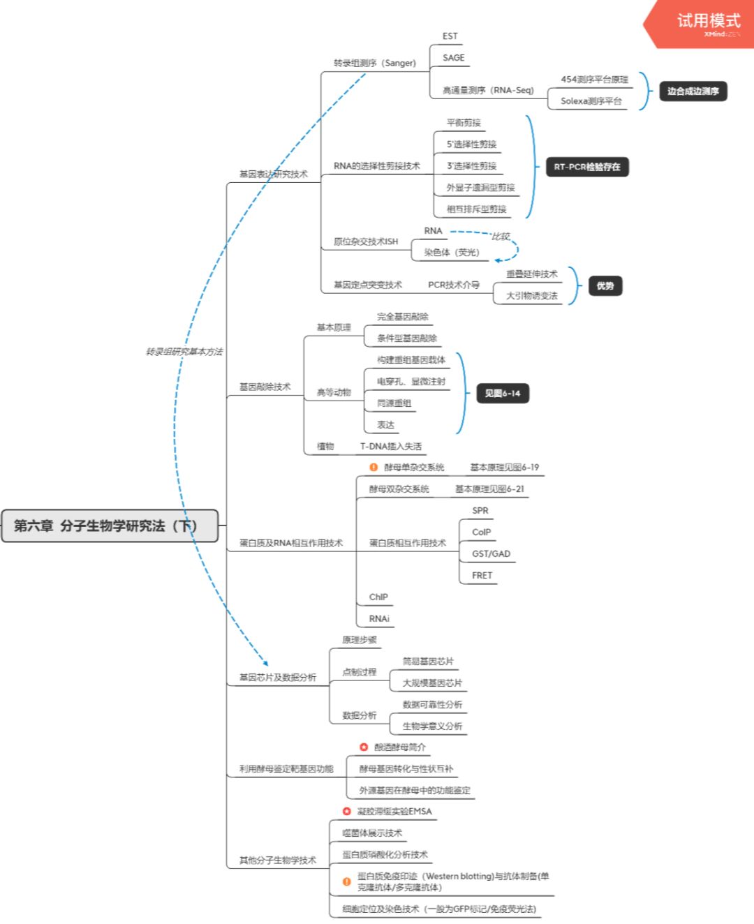 最后,还有学长精心整理的思维导图哦!