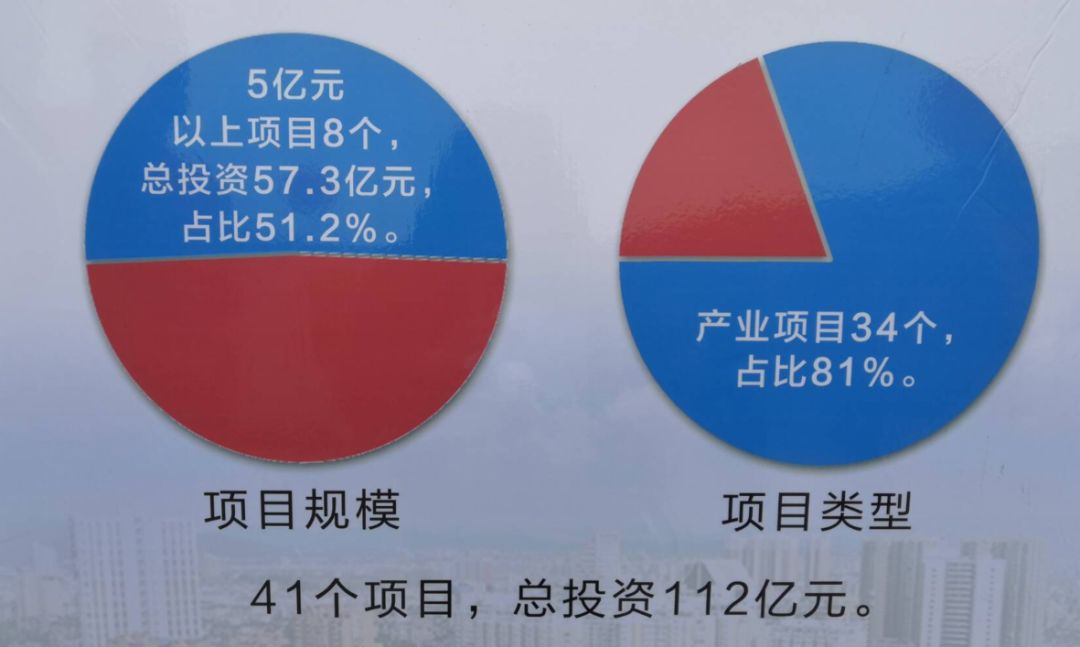 重磅！总投资112亿！刚刚我市41个项目集中开工（附详情）