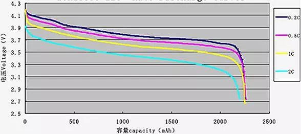 三元锂放电曲线