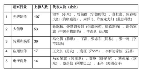 胡润全球富豪榜：贝佐斯连续第三年成为全球首