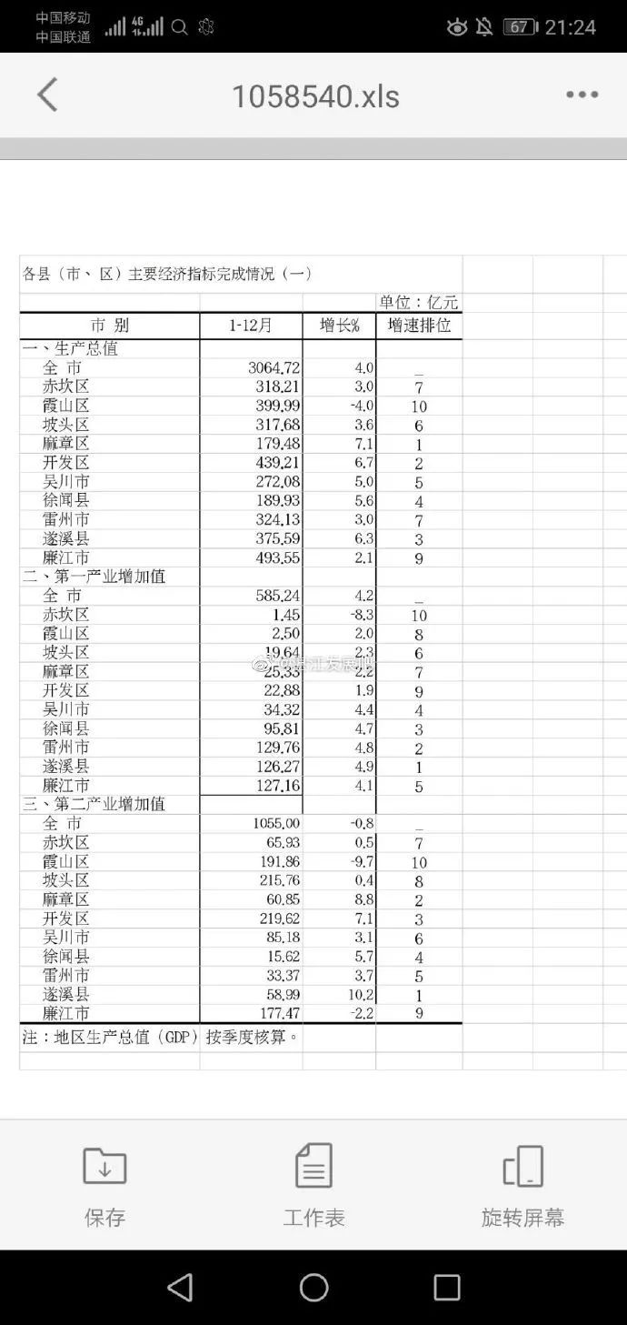 2020年上半年湛江GDP_广东2020年GDP超11万亿元