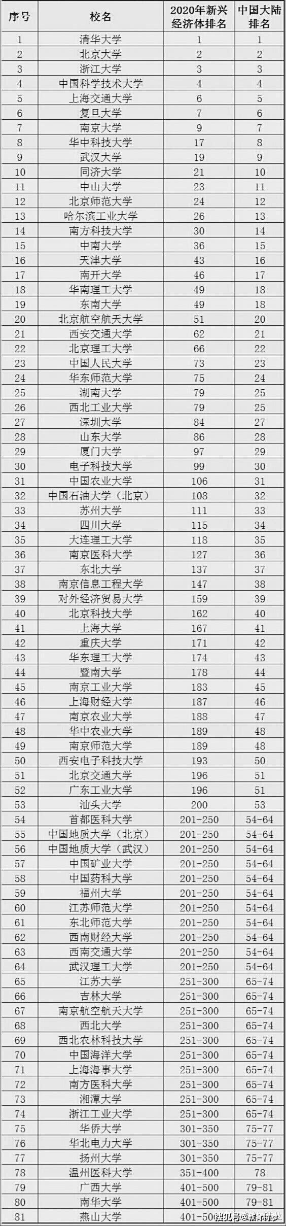 武汉大学华中科技大学排名跻身前十2020年高考录取分数有望上涨