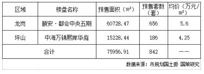 2020年深圳楼盘销售_独家首发:2020年深圳楼市年度报告