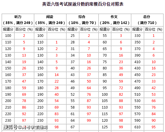 最新大学四六级平均分排行榜，看看你拖后腿了吗？