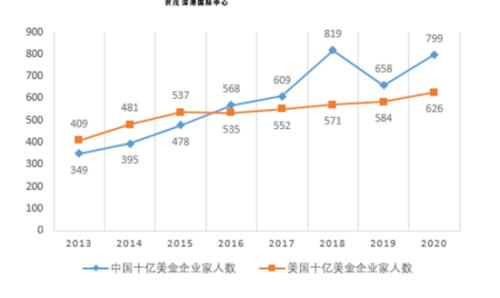 胡润全球富豪榜：贝佐斯连续第三年成为全球首