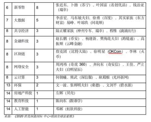 胡润全球富豪榜：贝佐斯连续第三年成为全球首
