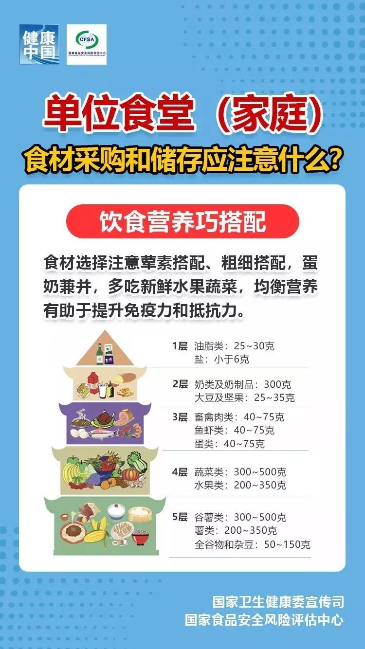 科学合理的营养膳食能有效改善营养状况,增强抵抗力,有助于新型冠状