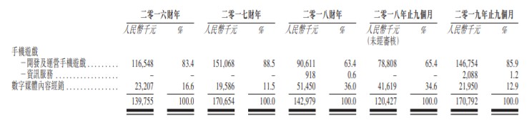 新股消息 | 休閒手遊開發商九尊數字互娛過聆訊，毛利率持續下滑 遊戲 第1張