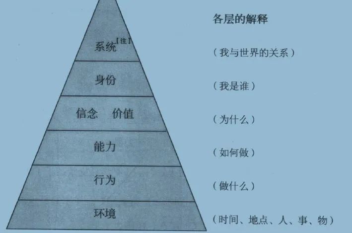 而nlp中也有一套技巧被称为"理解层次贯通法,帮助用者明白从困惑中