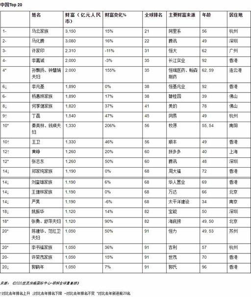 2020世界首富排名前_2020福布斯中国富豪榜,马云连续三年首富,马化腾第二