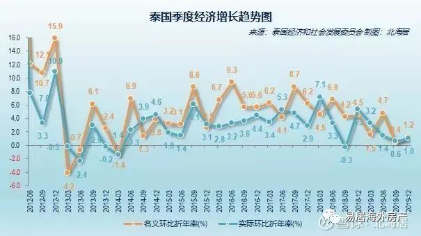 疫情后经济看2020泰国房产投资走向