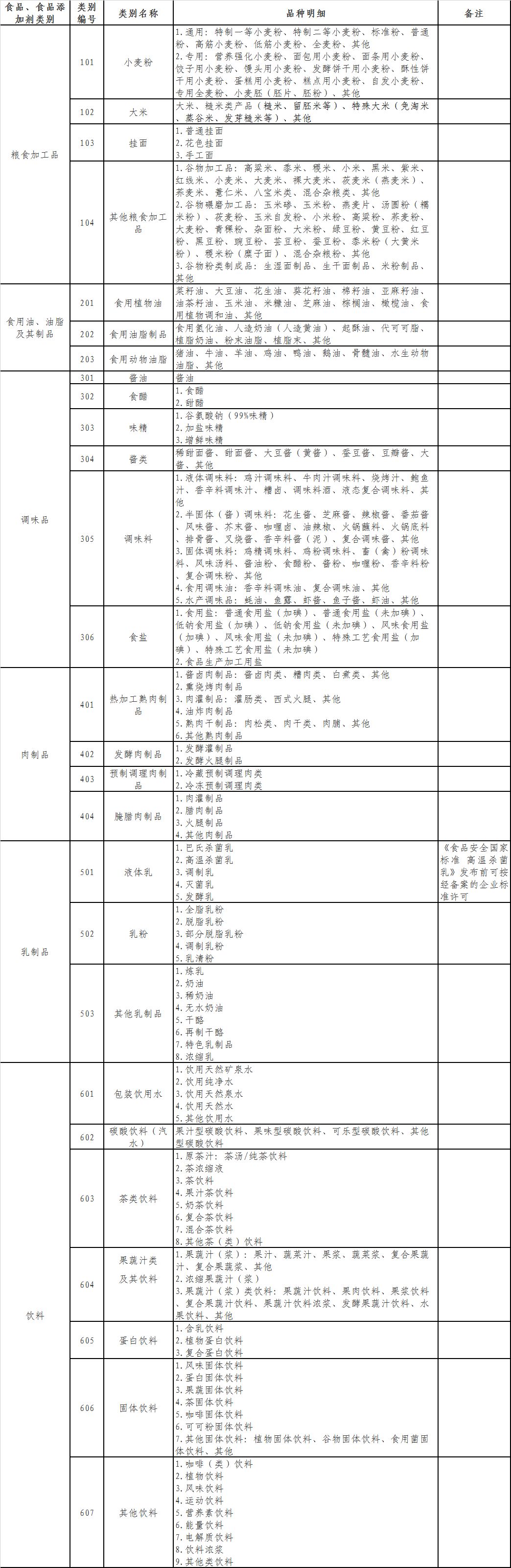 新修订《食品生产许可分类目录》自2020年3月1日起执行!