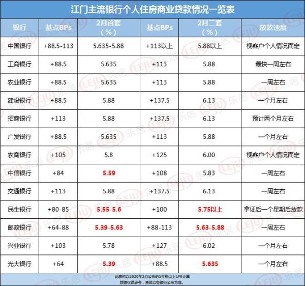 首付两成？2月江门主流银行房贷利率低至5.39％！