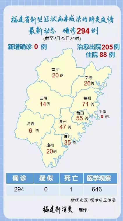 2月25日0—24时,福建省报告新增新型冠状病毒肺炎确诊病例0例,新增图片