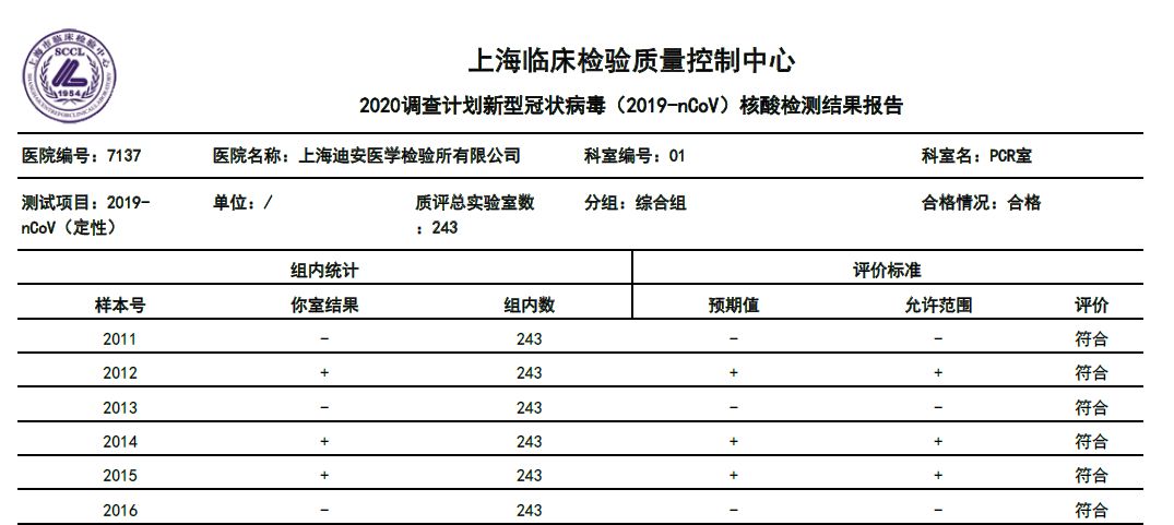 捷报迪安诊断4家实验室首批通过新冠病毒核酸检测室间质评