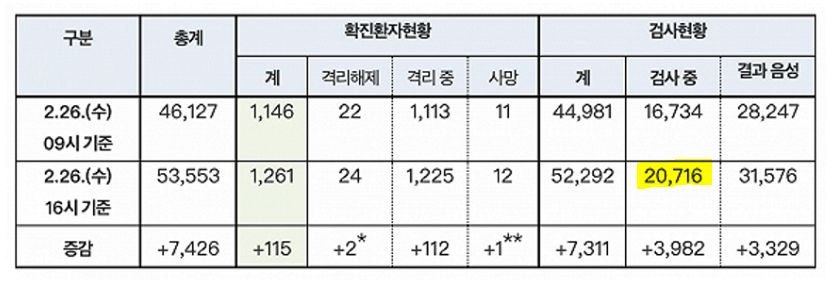 韩国单日新增284例确诊创新高，尚有两万余人等待检测结果！我驻韩大使馆发声