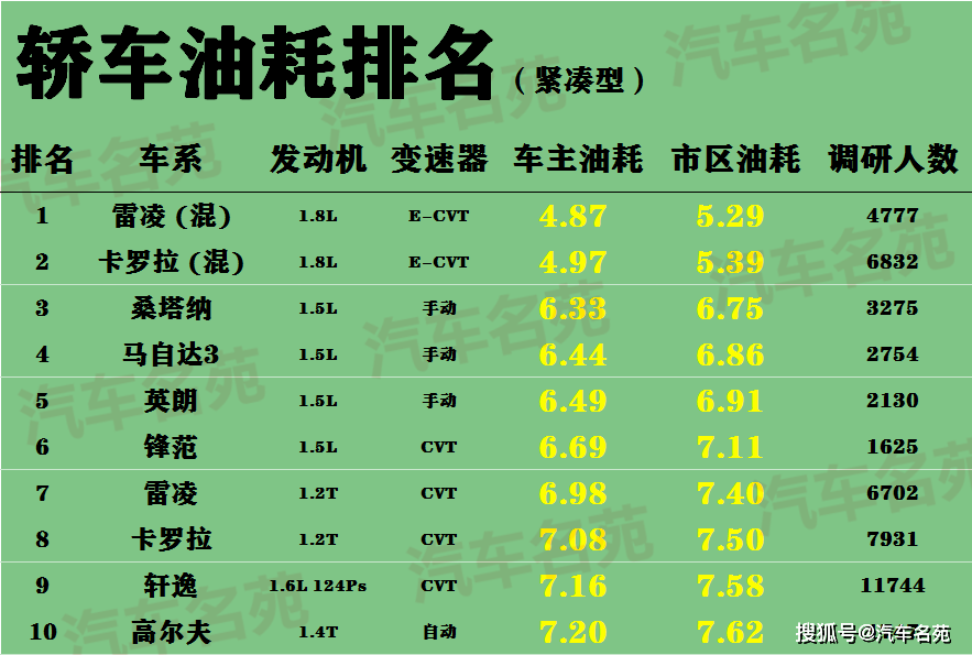 轿车油耗最新排行榜:英朗力压卡罗拉,轩逸第9,朗逸11!