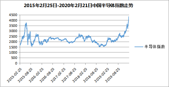 半导体价格