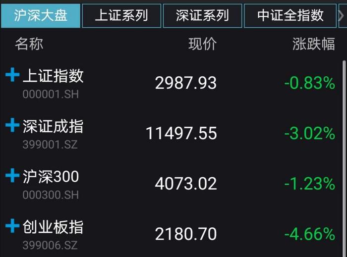 A股收跌：沪指失守3000点 两市成交连续6日超万亿