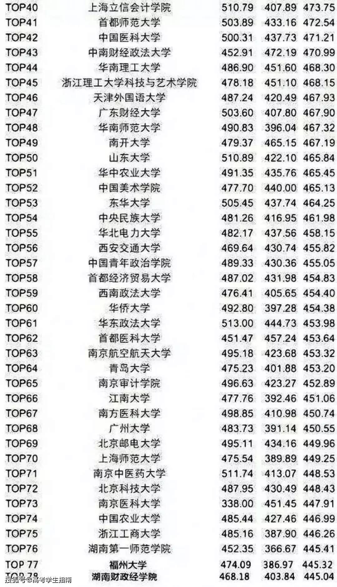 最新大学四六级平均分排行榜，看看你拖后腿了吗？