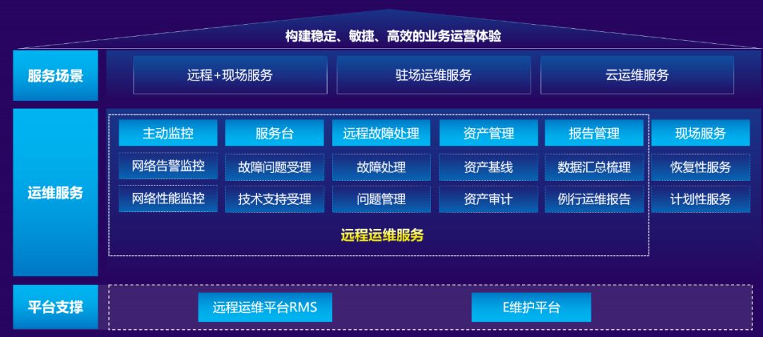 ∑co时间丨华为远程运维让网络运行无忧