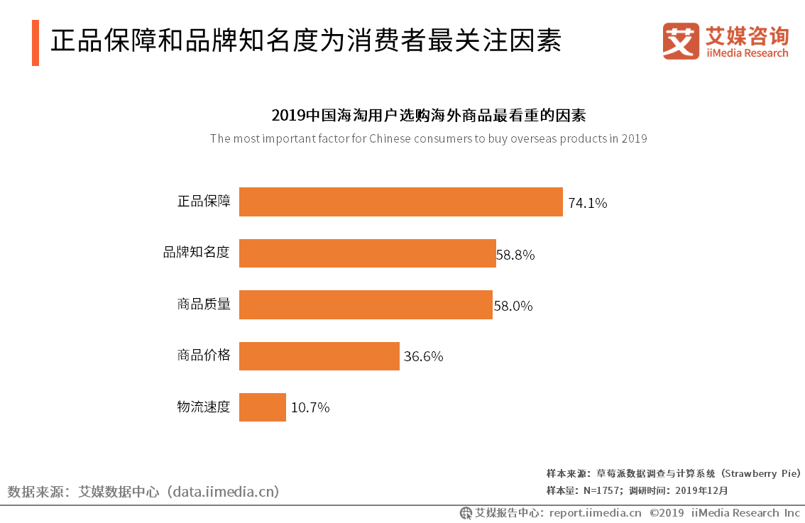 20192020中国跨境电商行业用户规模及用户行为分析