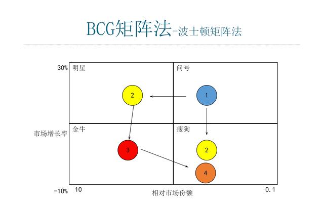 ge矩阵分析/swto分析/鱼骨分析法等策划常用工具合集