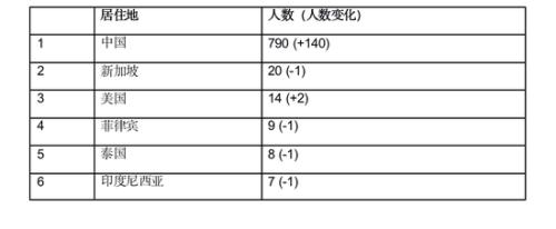胡润全球富豪榜：贝佐斯连续第三年成为全球首