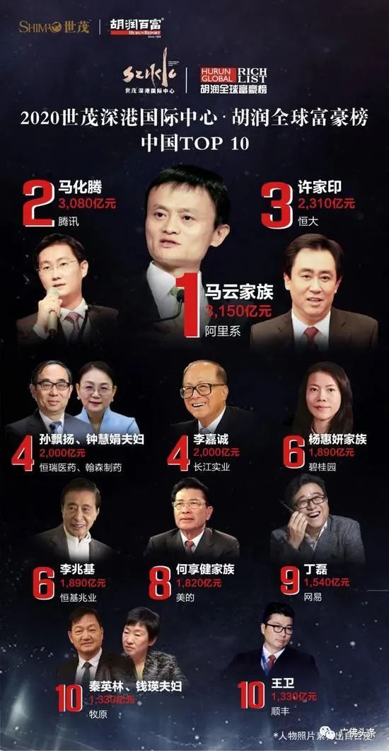 2020胡润全球富豪榜发布,佛山3人新晋级榜单,他们是… 