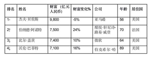 胡润全球富豪榜：贝佐斯连续第三年成为全球首